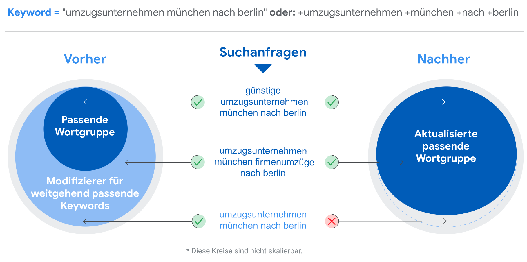 Vorher und nachher bei Keyword-Optionen. Quelle: Google